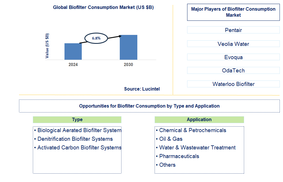 Biofilter Consumption Trends and Forecast